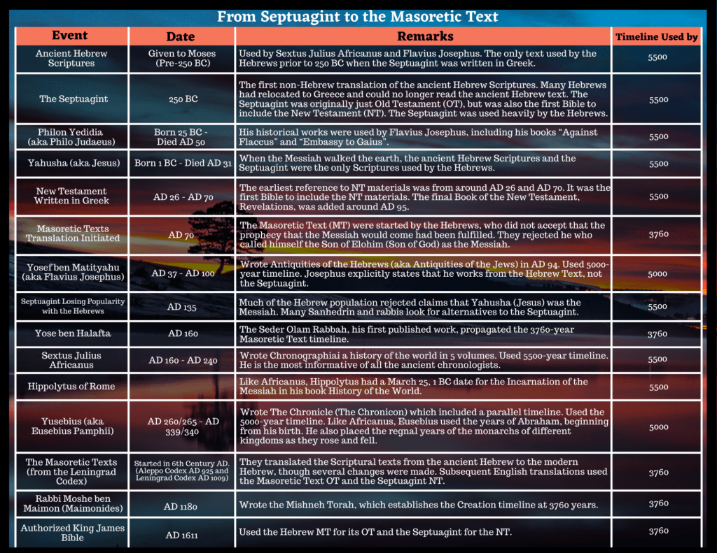 From Septuagint to the Masoretic Text Table