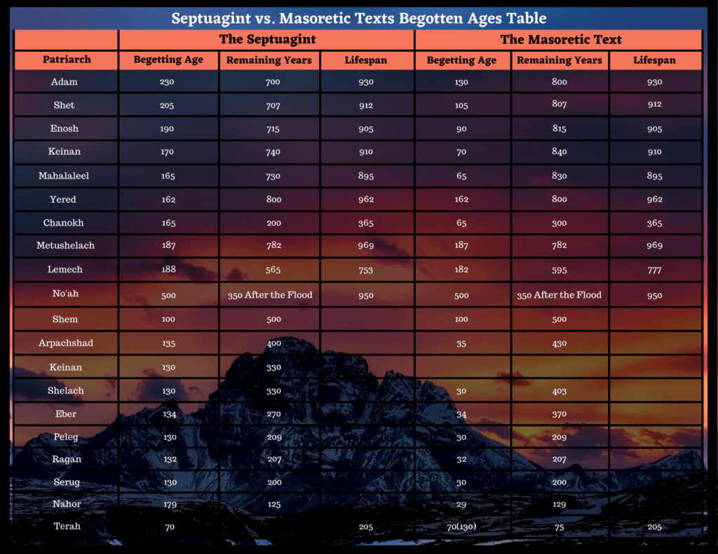 Septuagint vs. Masoretic Texts Begotten